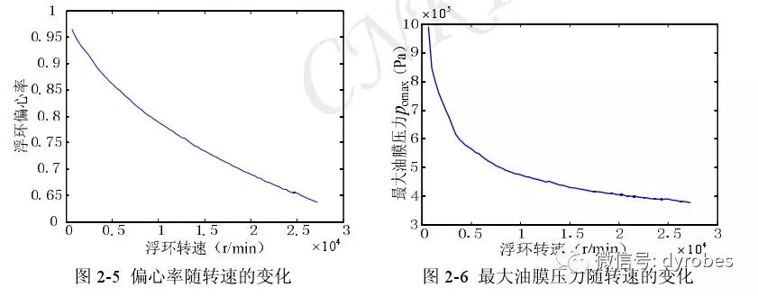 微型燃气轮机转子-浮环轴承系统的动力学研究的图10
